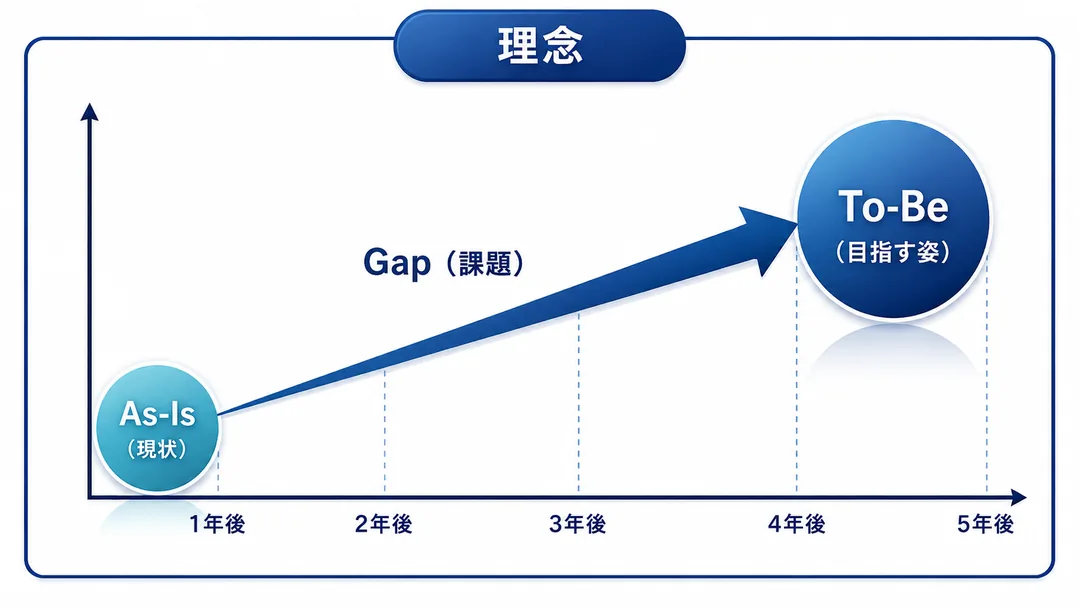 経営計画の考え方：理念のもと、現状（As-Is）と目指す姿（To-Be）のギャップを課題として捉え、5年間で解消していく図