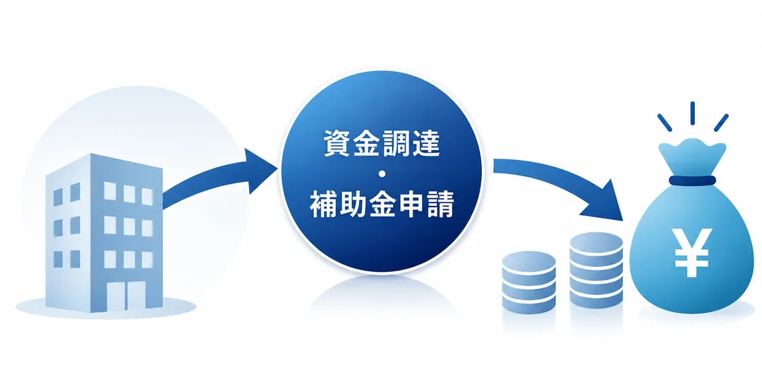 資金調達・補助金申請のイメージ：会社から資金調達・補助金申請を経て、必要な資金を得るまでの流れ